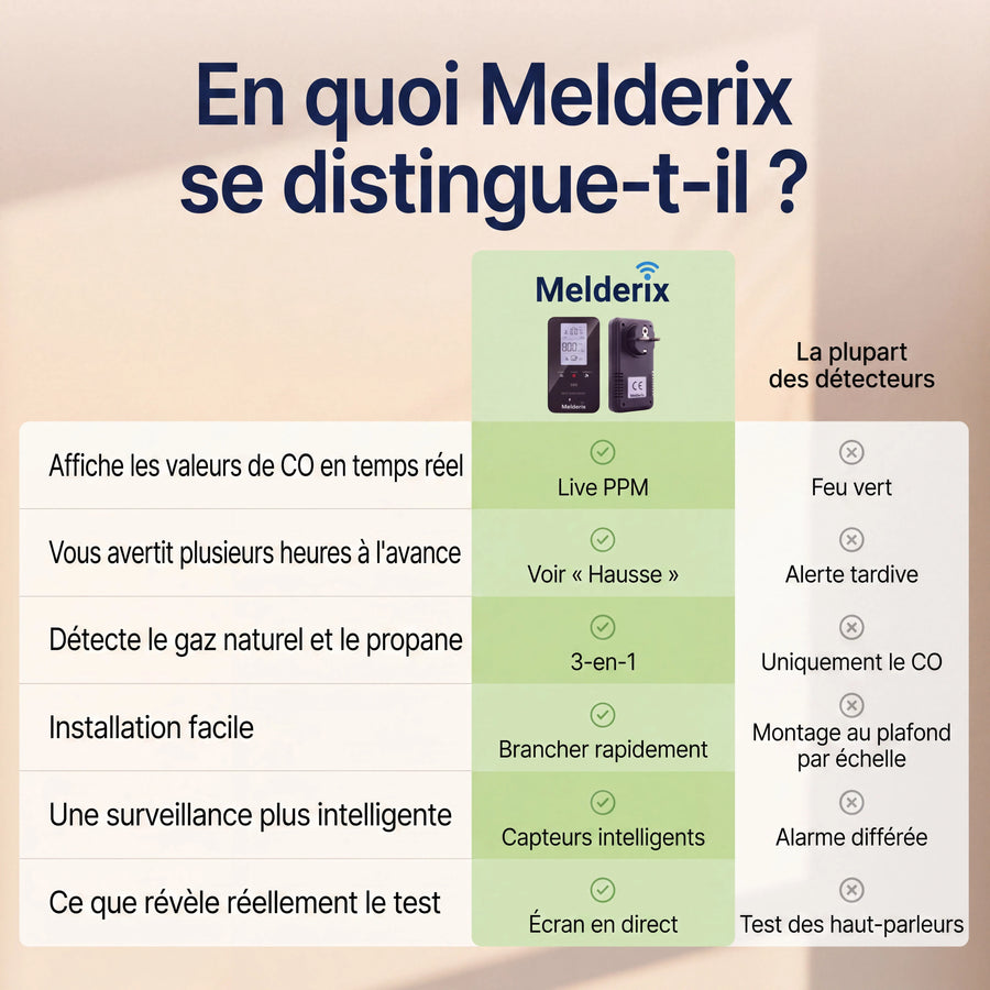 Melderix Détecteur de CO 4 en 1 pour camping-cars & vans
